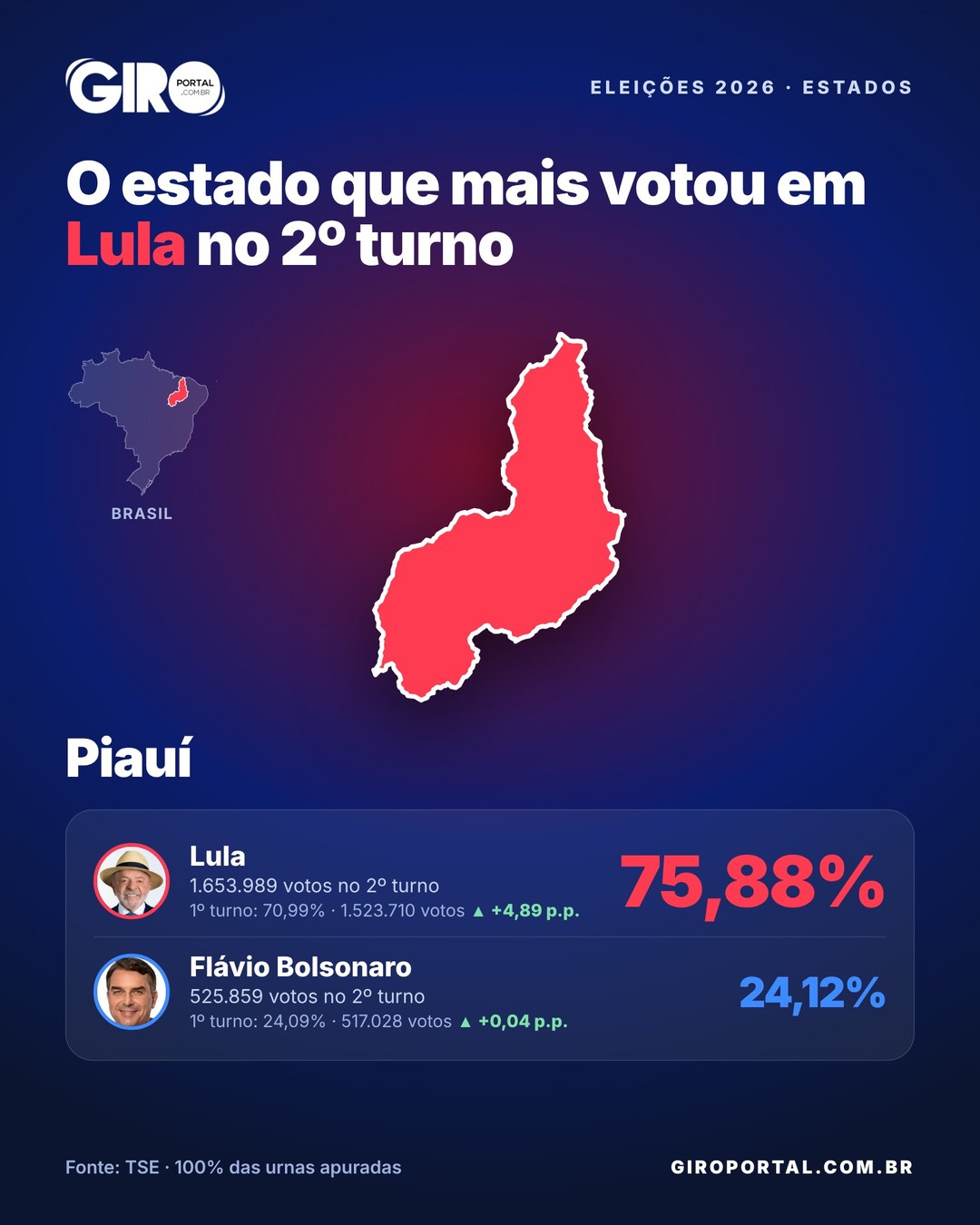 Arte com o mapa do Piauí e o resultado: Lula 75,88% e Flávio Bolsonaro 24,12% no 2º turno