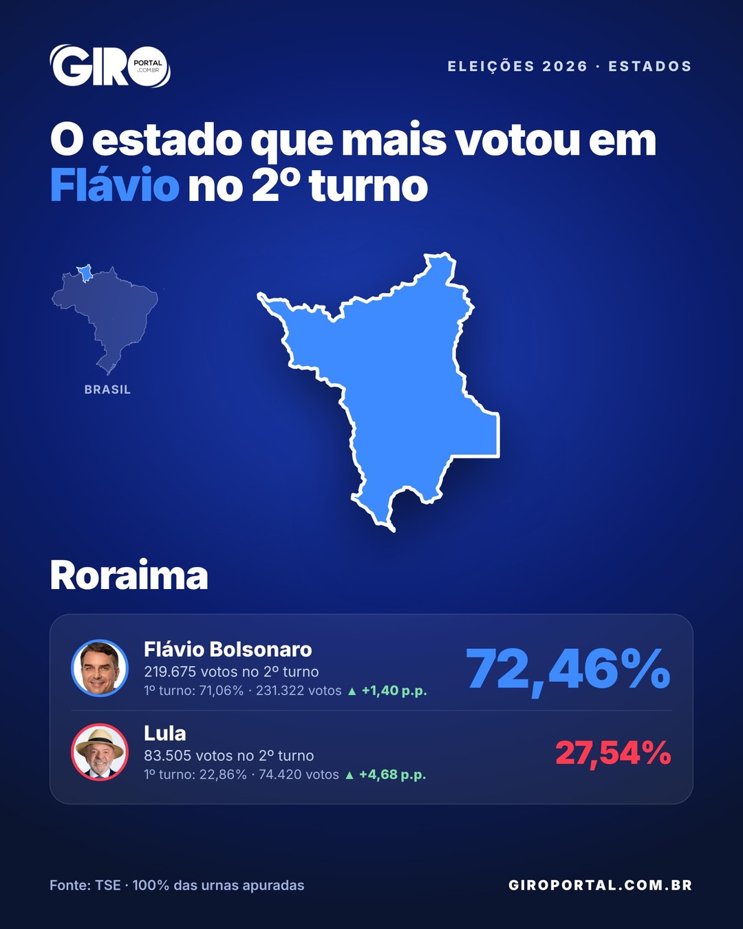 Arte com o mapa de Roraima e o resultado: Flávio Bolsonaro 72,46% e Lula 27,54% no 2º turno
