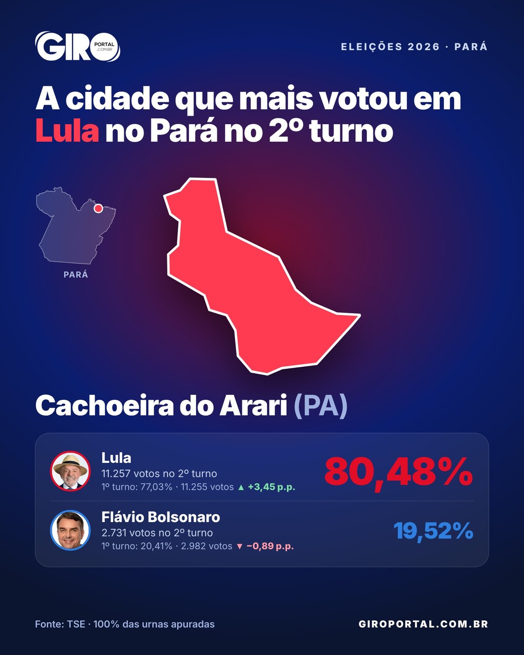 Arte com o mapa de Cachoeira do Arari e o resultado: Lula 80,48% e Flávio Bolsonaro 19,52% no 2º turno