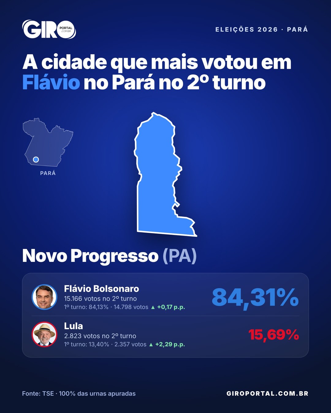 Arte com o mapa de Novo Progresso e o resultado: Flávio Bolsonaro 84,31% e Lula 15,69% no 2º turno